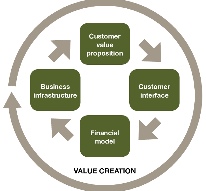 How to Define the Business Model to Validate the Value Proposition of Your Startup